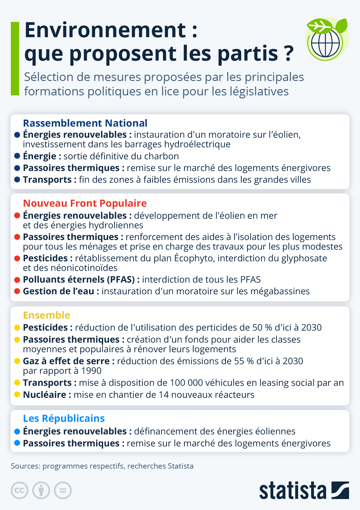 Infographie: Environnement : que proposent les partis ? | Statista