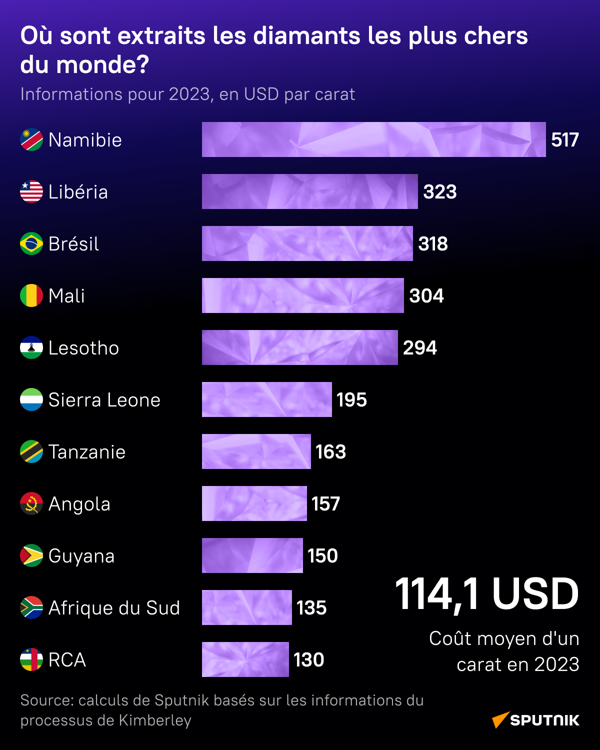 Où sont extraits les diamants les plus chers du monde? - Sputnik Afrique