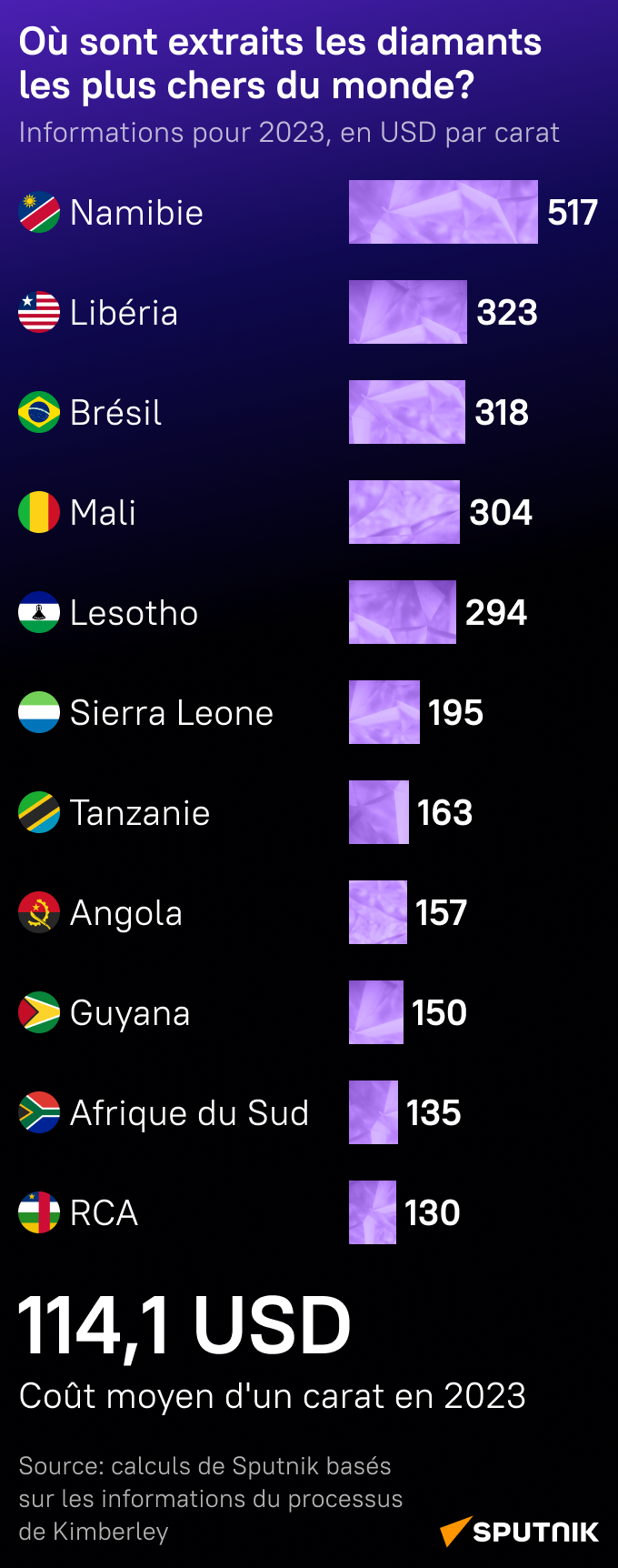 Où sont extraits les diamants les plus chers du monde? - Sputnik Afrique