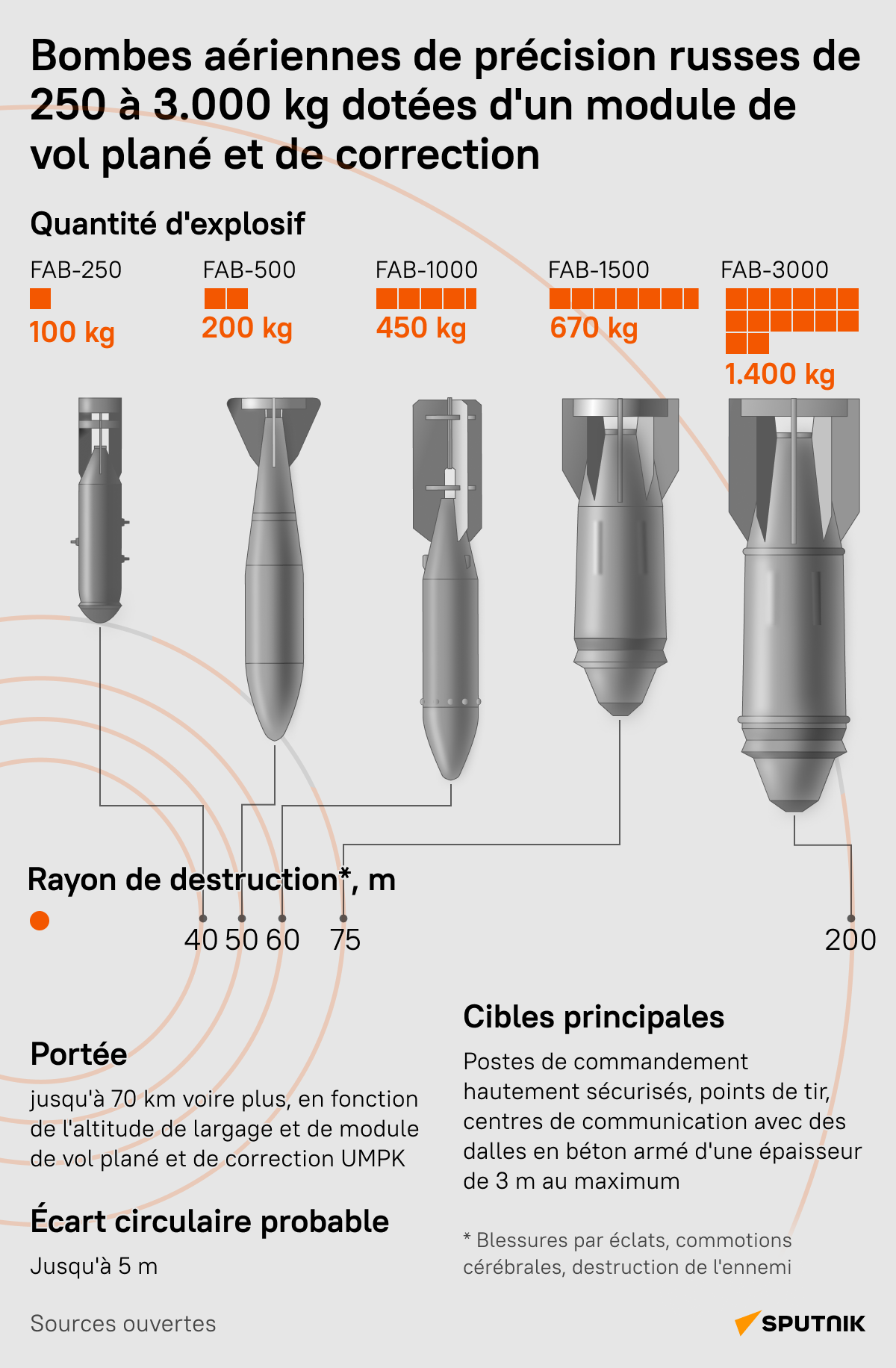 Bombes aériennes de précision russes - Sputnik Afrique