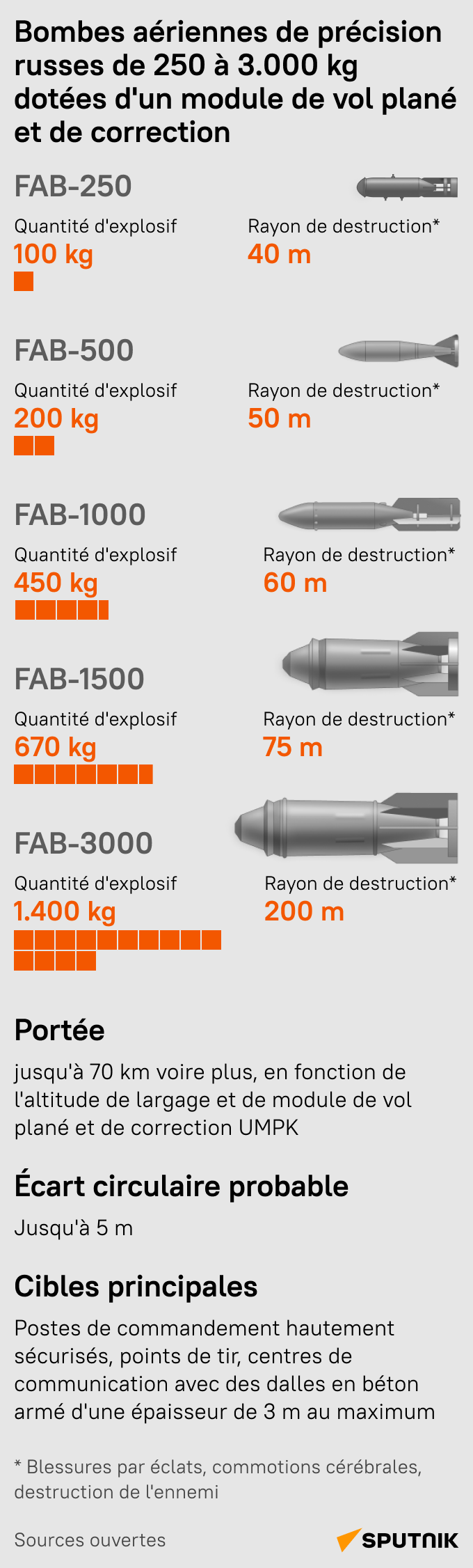 Bombes aériennes de précision russes - Sputnik Afrique