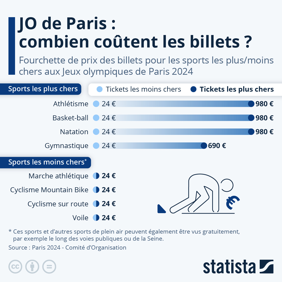 Infographie: Quels billets  coûtent le plus cher aux JO de Paris ? | Statista