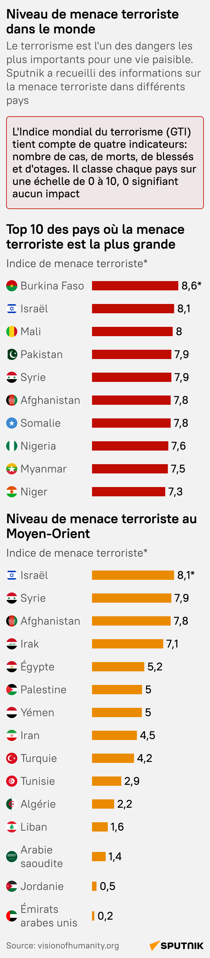 Niveau de menace terroriste dans le monde - Sputnik Afrique