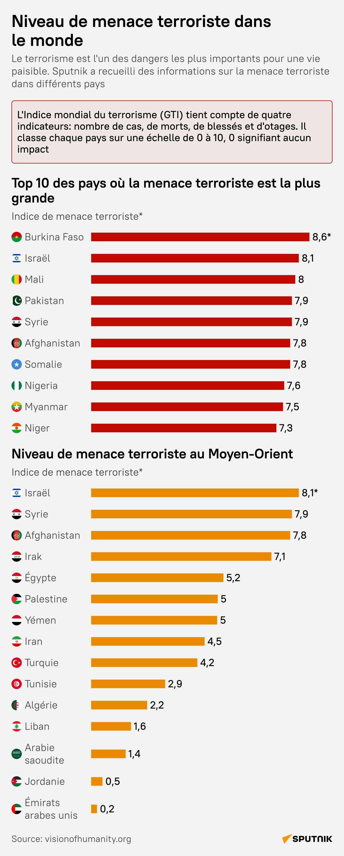 Niveau de menace terroriste dans le monde - Sputnik Afrique