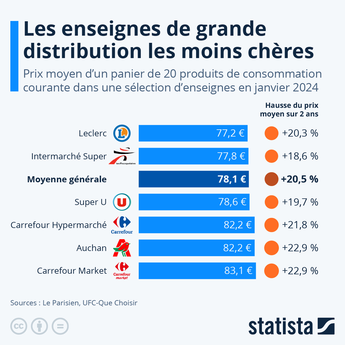 Infographie: Quelles chaînes de supermarchés sont les moins chères ? | Statista