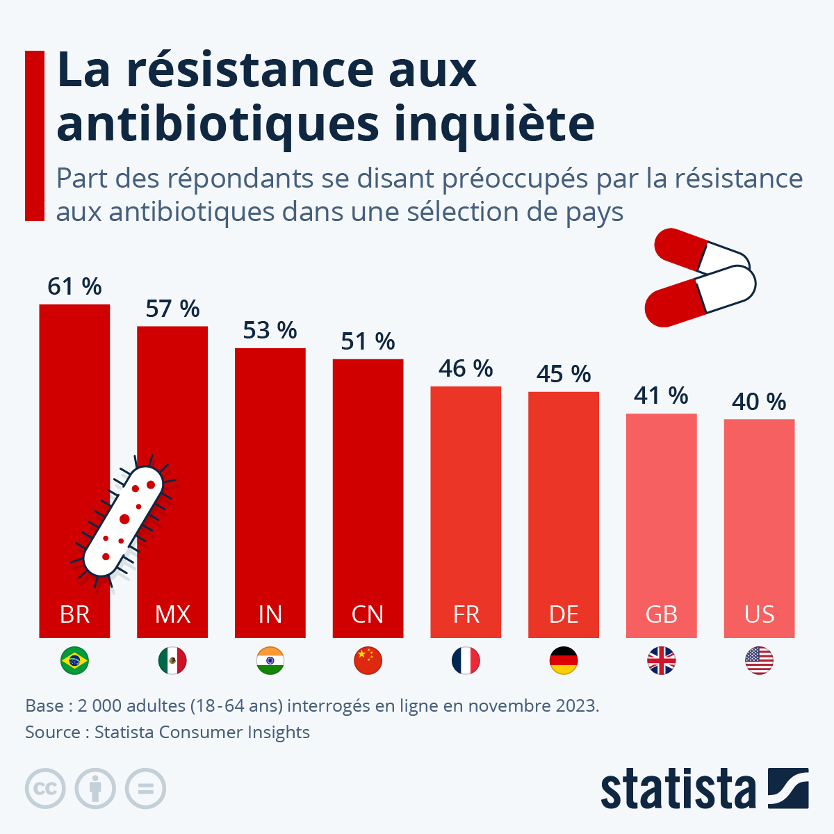 Infographie: La résistance aux antibiotiques inquiète | Statista