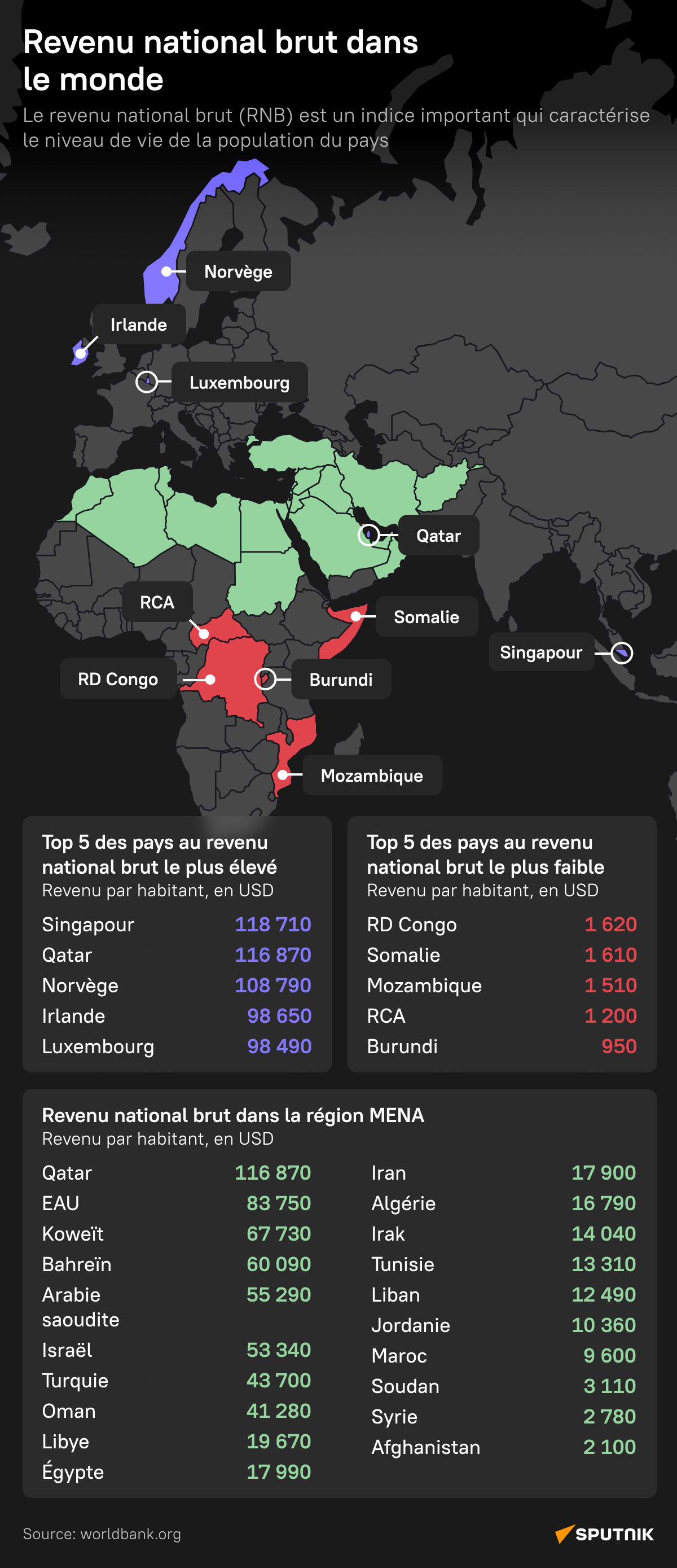 Revenu national brut dans le monde et dans la région MENA - Sputnik Afrique