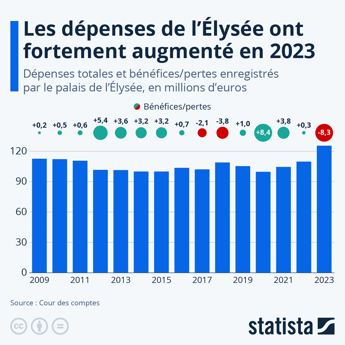 Infographie: Les dépenses de l’Élysée ont fortement augmenté en 2023 | Statista