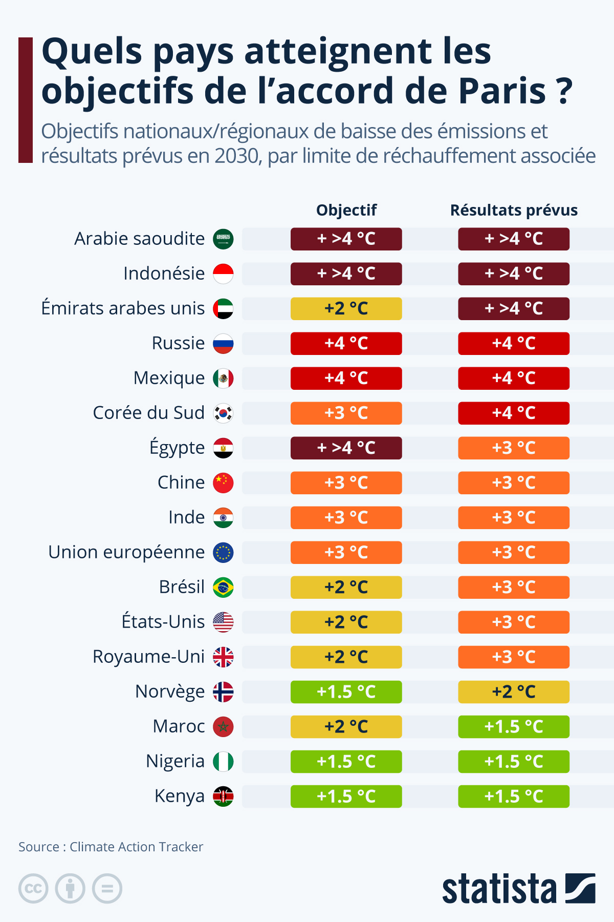 Infographie: Quels pays atteignent les objectifs de l'accord de Paris ? | Statista