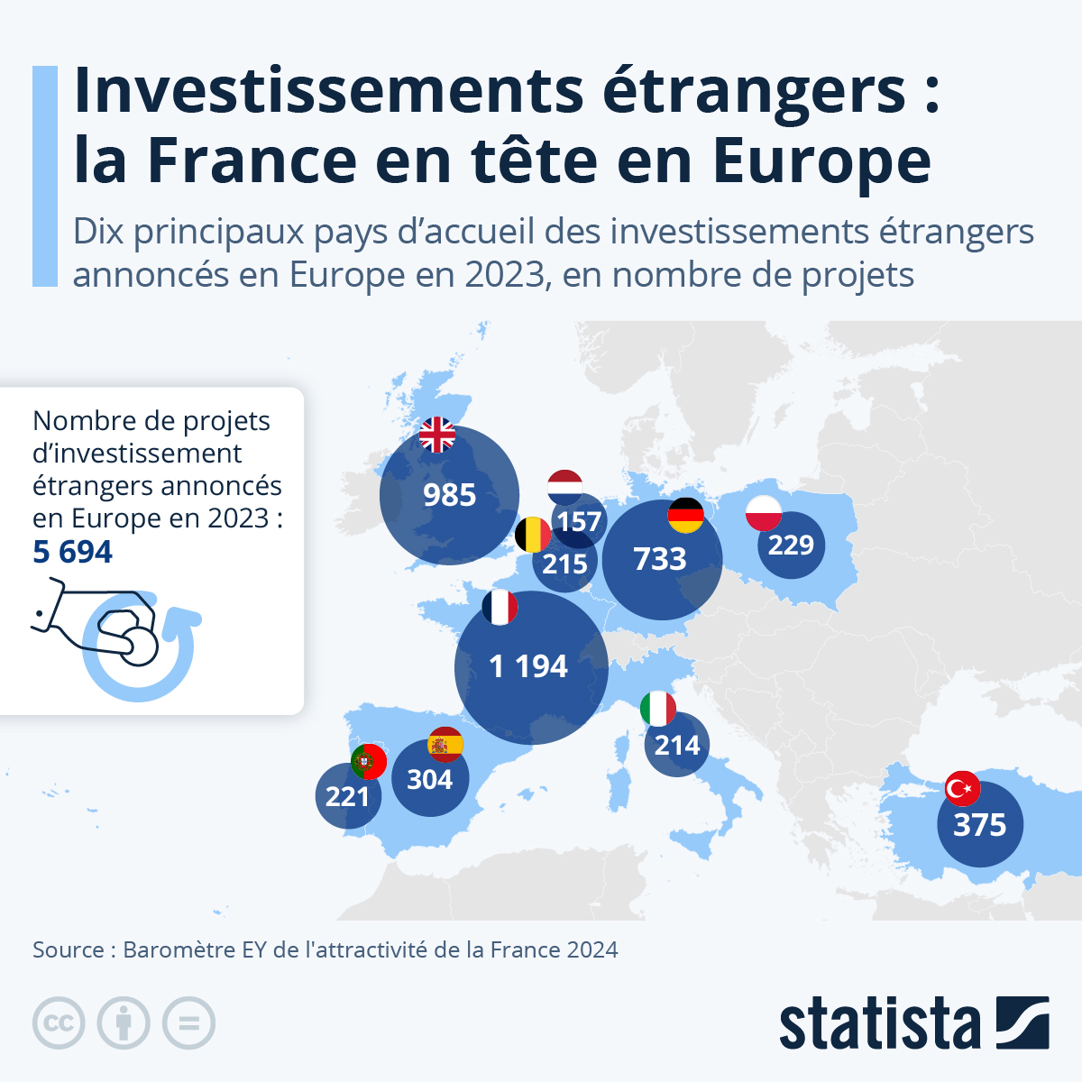 Infographie: Investissements étrangers : la France en tête en Europe | Statista