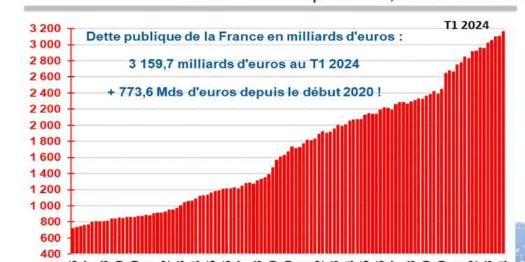 Dette publique : nouveau record historique de 3159,7 Milliards d’euros au 1er trimestre 2024