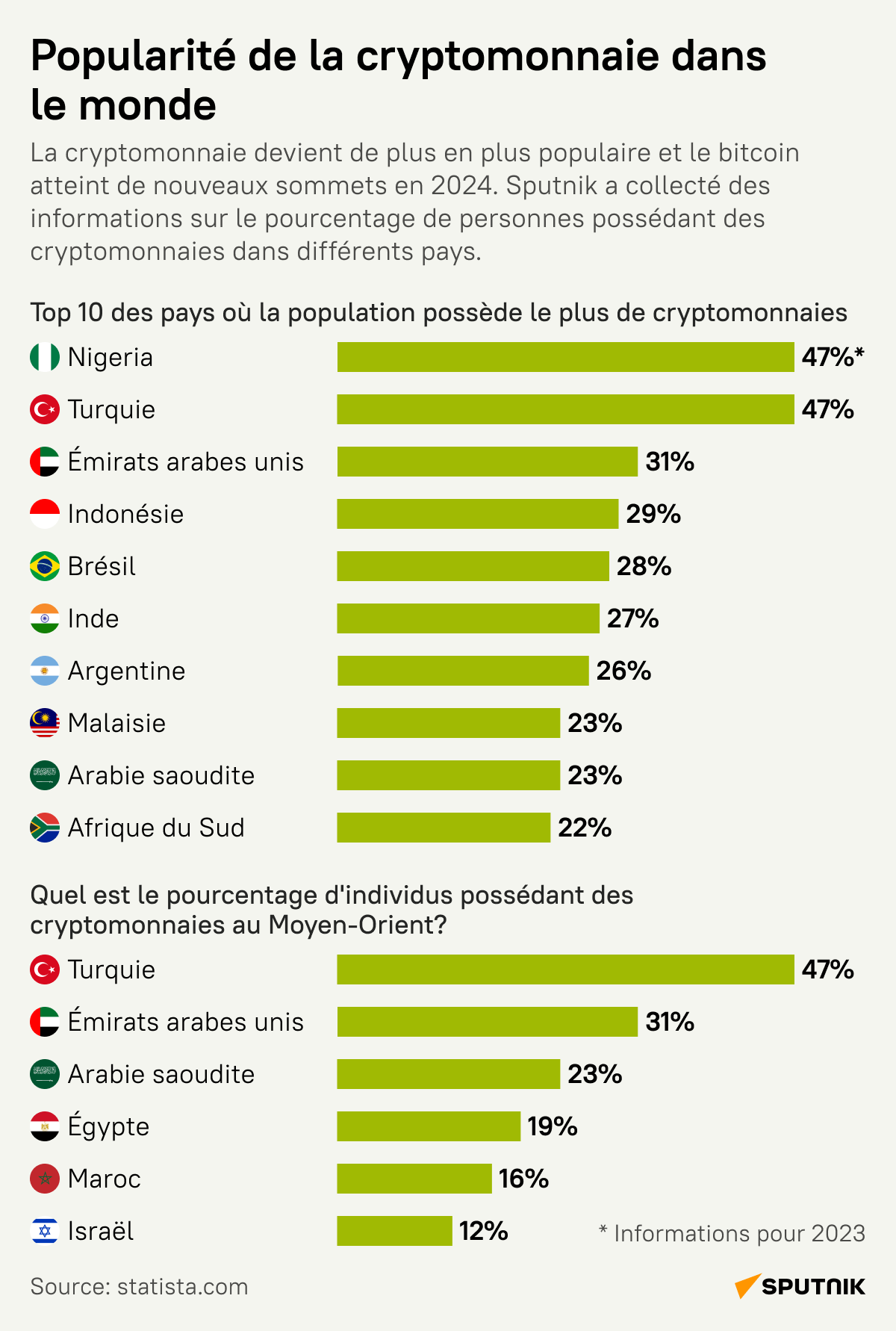 Popularité de la cryptomonnaie dans le monde - Sputnik Afrique