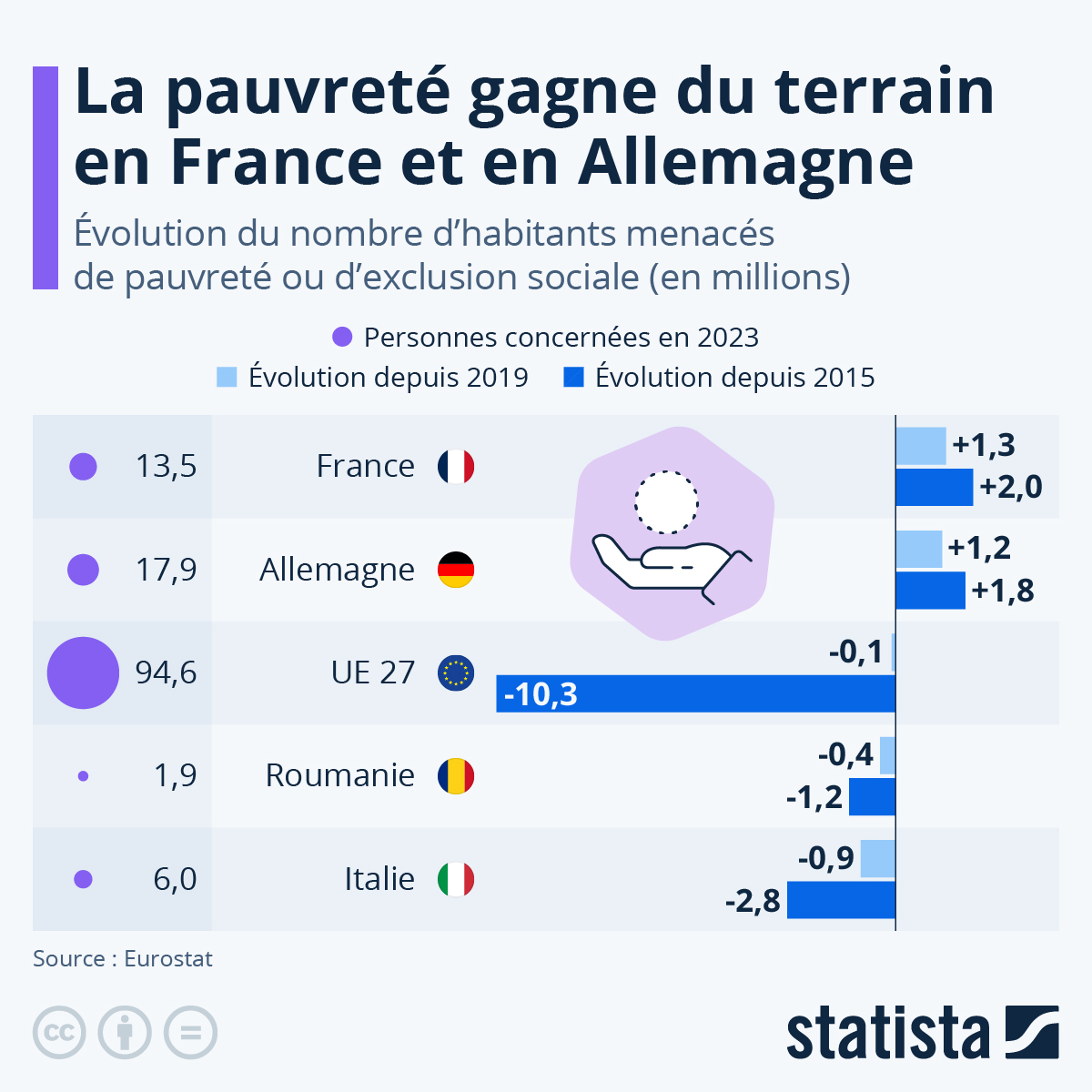 Infographie: La pauvreté gagne du terrain en France et en Allemagne | Statista